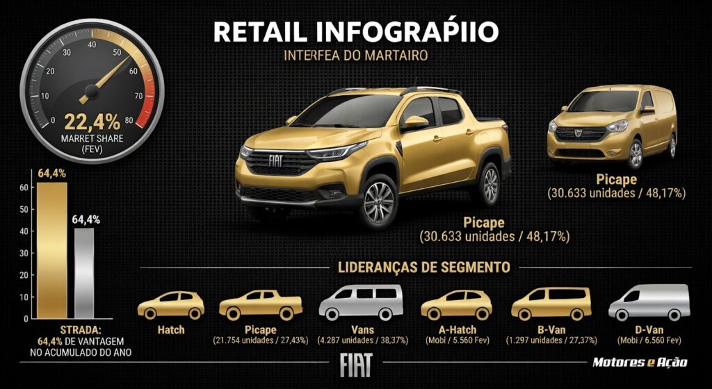 Infográfico editorial profissional da Fiat mostrando domínio de mercado janeiro-fevereiro 2026, com velocímetro marcando '22,4% MARKET SHARE (FEV)' e barra vertical 'STRADA: 64,4% VANTAGEM NO ANO'. Ícones para as lideranças de segmento. Logotipo Motores e AÇÃO integrado.