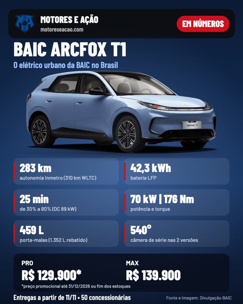 Infográfico BAIC ARCFOX T1 em números