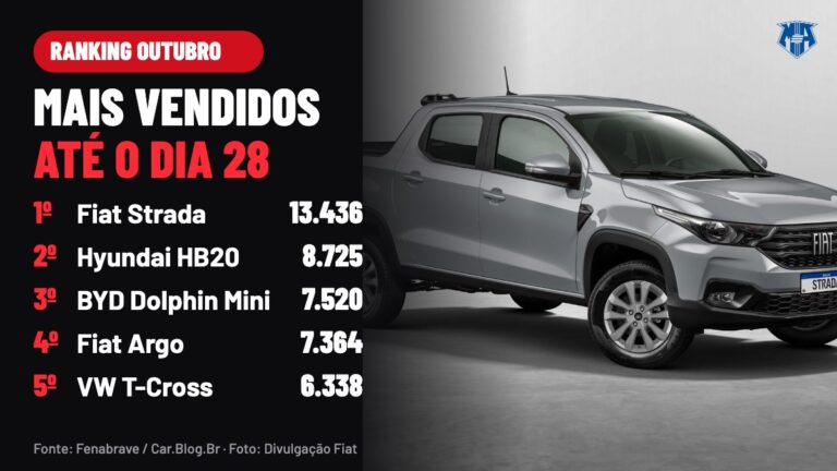 Carros mais vendidos de outubro de 2026 até o dia 28: Strada dispara, HB20 é o carro mais vendido e Dolphin Mini segue no pódio