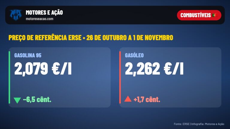 Combustíveis esta semana: gasolina desce 6,5 cêntimos no preço de referência da ERSE, gasóleo sobe 1,7