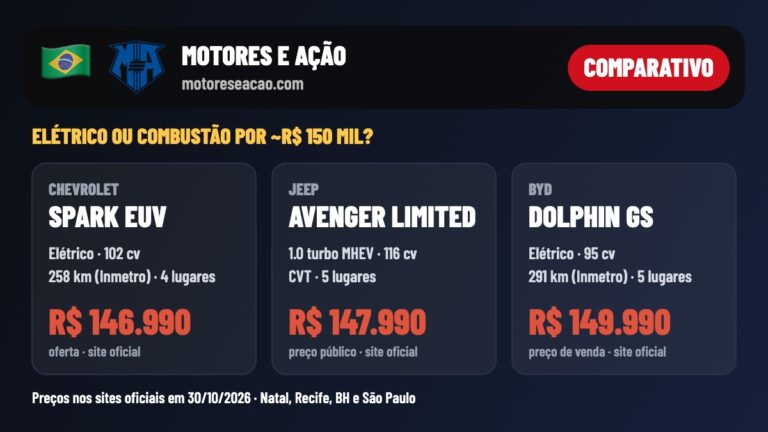 Spark EUV, Avenger ou Dolphin? O que R$ 150 mil compram em Natal, Recife, BH e São Paulo