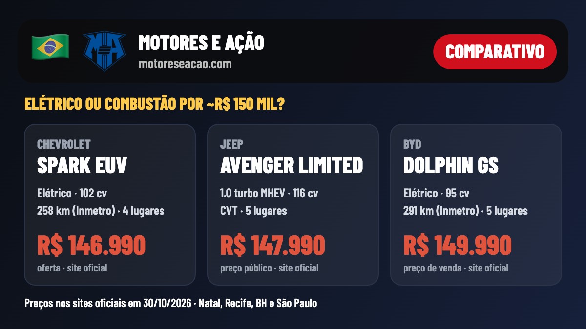 Comparativo Chevrolet Spark EUV, Jeep Avenger Limited e BYD Dolphin GS