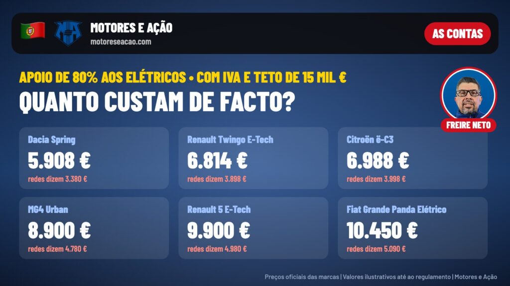 Quanto custam os elétricos mais baratos com o apoio de 80%