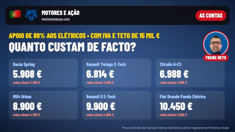 Os elétricos mais baratos de Portugal com o apoio de 80%: as contas certas, com IVA e teto de 15 mil euros