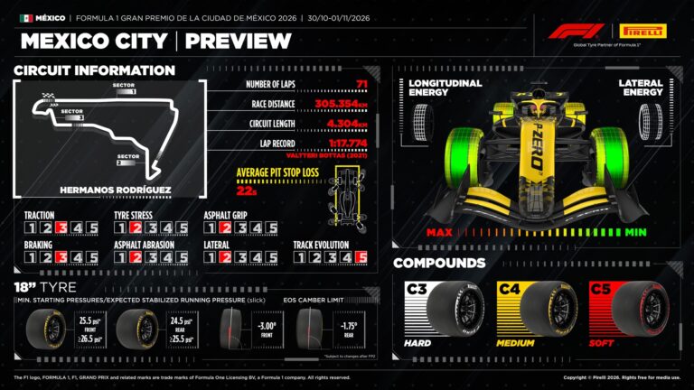 GP do México de F1: asfalto novo e os pneus mais macios da Pirelli podem decidir a estratégia
