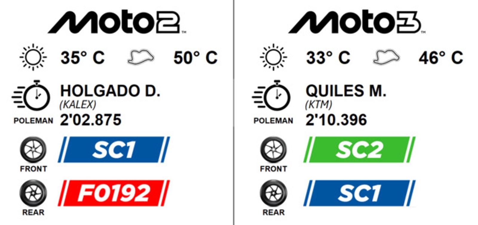 Infográfico da Pirelli com os resultados da qualificação de Moto2 e Moto3 e as escolhas de pneus no GP da Malásia 2026