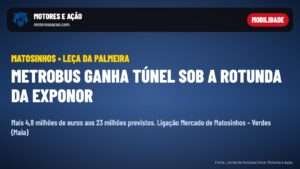 Metrobus de Matosinhos fica 4,8 milhões mais caro com um túnel sob a rotunda da Exponor