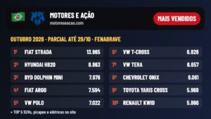 Mais vendidos de outubro: Strada lidera, HB20 dispara e Dolphin Mini já é o 3º do Brasil; veja top 10, SUVs, picapes e elétricos